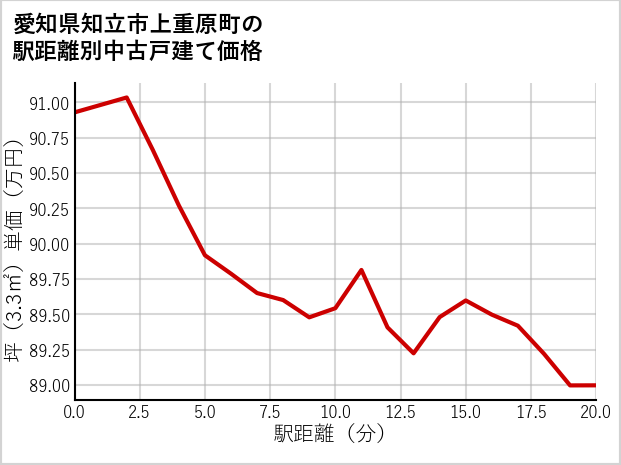 愛知県知立市上重原町の徒歩距離別の中古戸建て坪単価