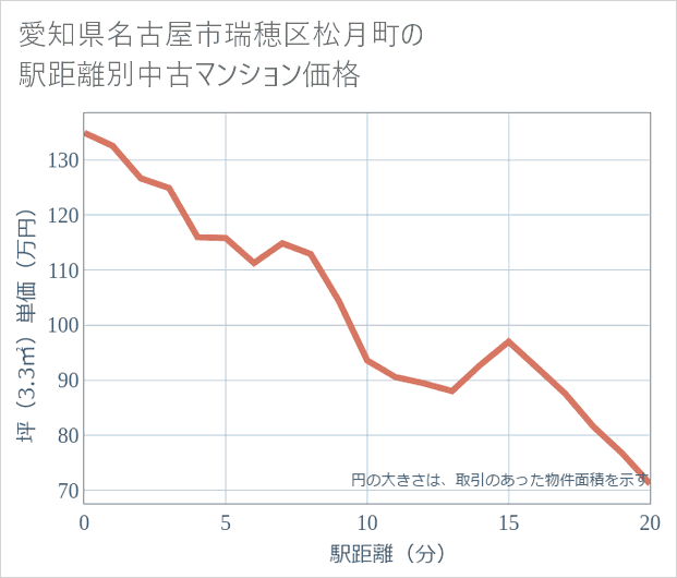 愛知県名古屋市瑞穂区松月町の徒歩距離別の中古マンション坪単価