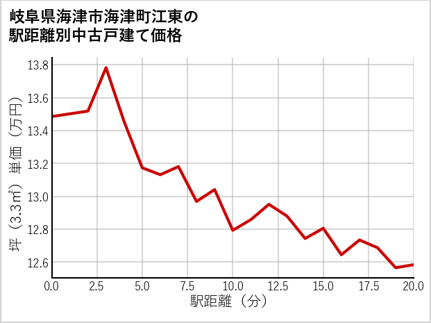 岐阜県海津市海津町江東の徒歩距離別の中古戸建て坪単価