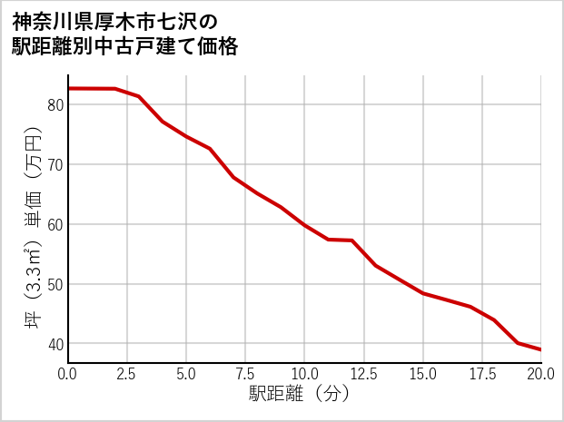 神奈川県厚木市七沢の徒歩距離別の中古戸建て坪単価