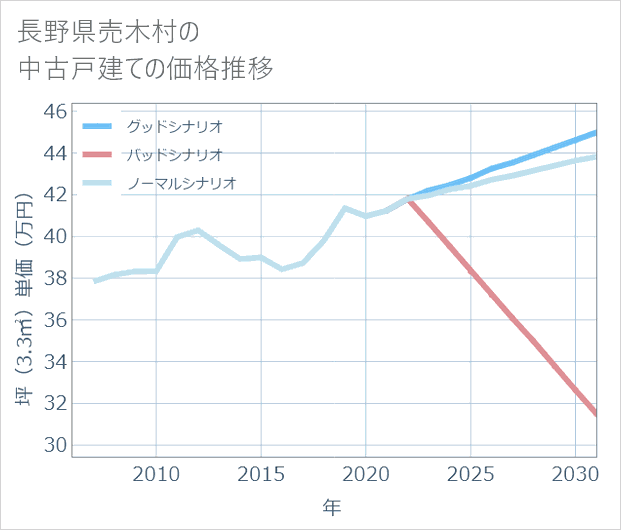 長野県売木村の中古戸建て価格推移