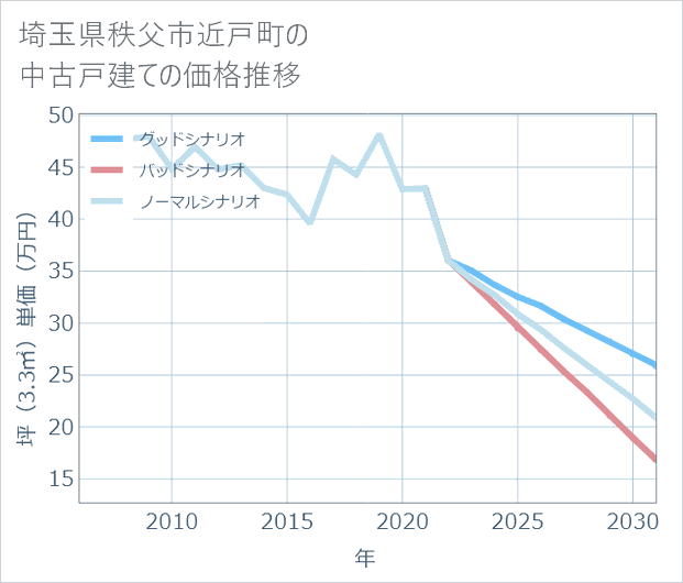 埼玉県秩父市近戸町の中古戸建て価格推移