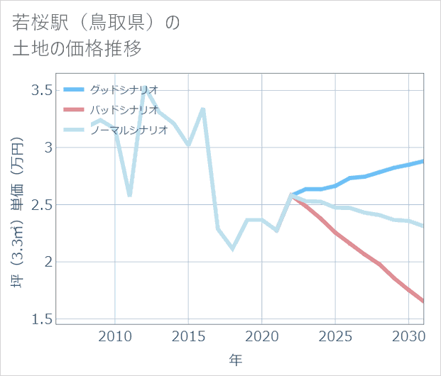 若桜駅(鳥取県)の土地価格推移