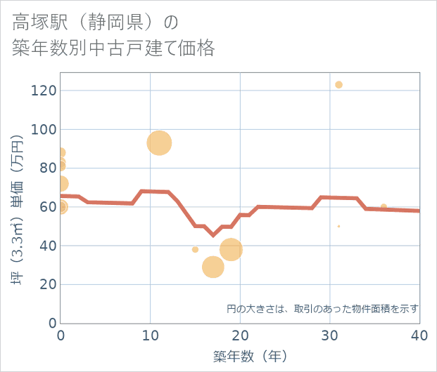 高塚駅(静岡県)の築年数別の中古戸建て坪単価