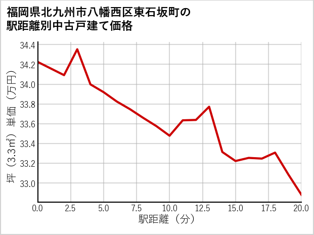 福岡県北九州市八幡西区東石坂町の徒歩距離別の中古戸建て坪単価