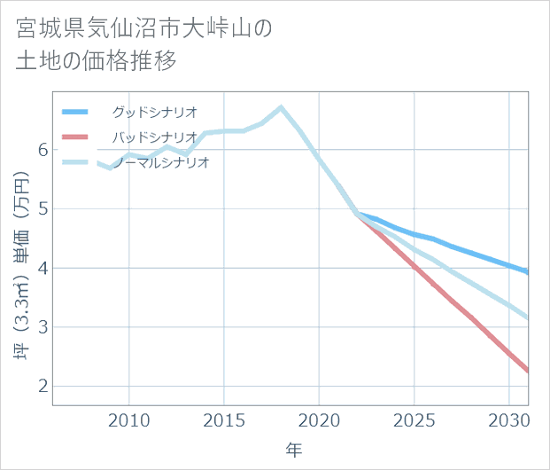 宮城県気仙沼市大峠山の土地価格推移