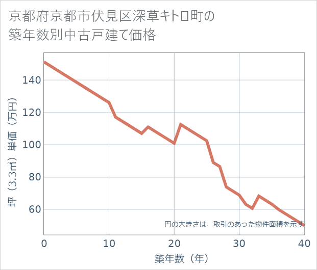 京都府京都市伏見区深草キトロ町の築年数別の中古戸建て坪単価