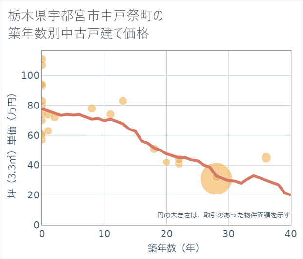 栃木県宇都宮市中戸祭町の築年数別の中古戸建て坪単価