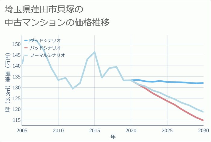 埼玉県蓮田市貝塚の中古マンション価格推移