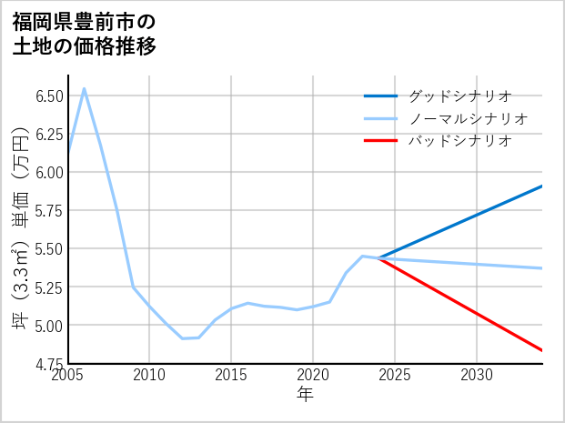 福岡県豊前市の土地価格推移