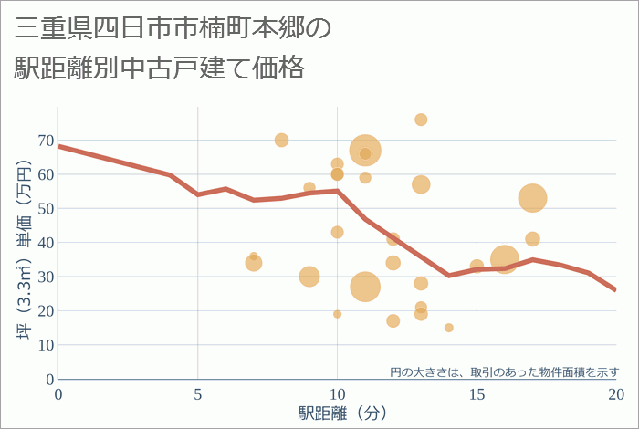 三重県四日市市楠町本郷の徒歩距離別の中古戸建て坪単価