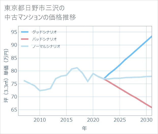 東京都日野市三沢の中古マンション価格推移