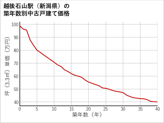 越後石山駅（新潟県）の築年数別の中古戸建て坪単価