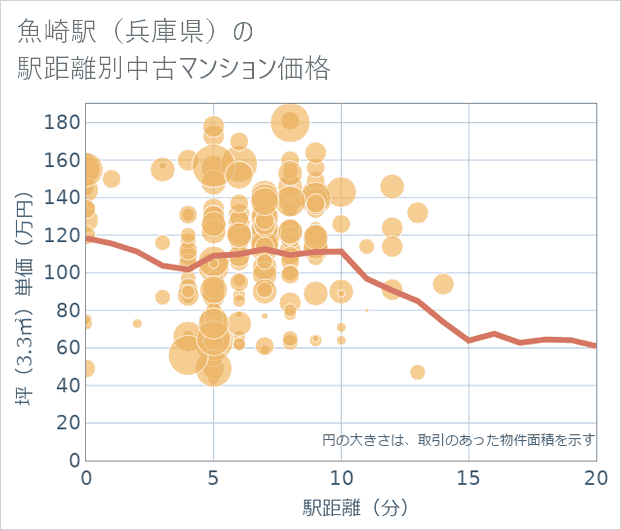 魚崎駅(兵庫県)の徒歩距離別の中古マンション坪単価