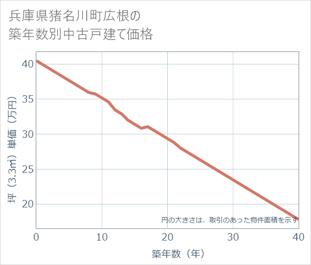 兵庫県猪名川町広根の築年数別の中古戸建て坪単価
