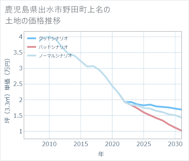 鹿児島県出水市野田町上名の土地価格推移