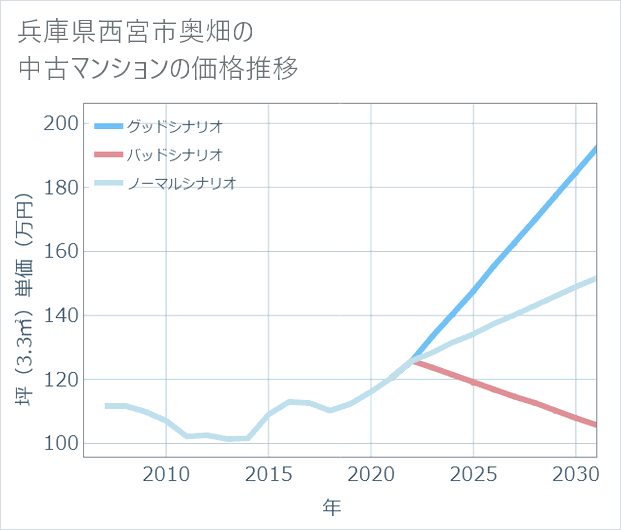 兵庫県西宮市奥畑の中古マンション価格推移