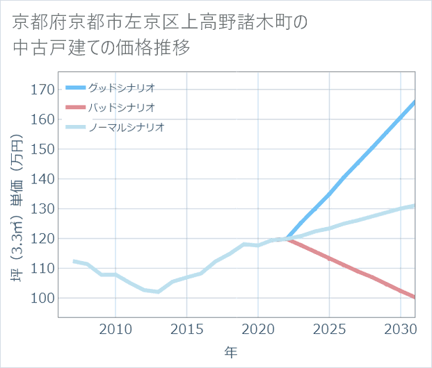 京都府京都市左京区上高野諸木町の中古戸建て価格推移