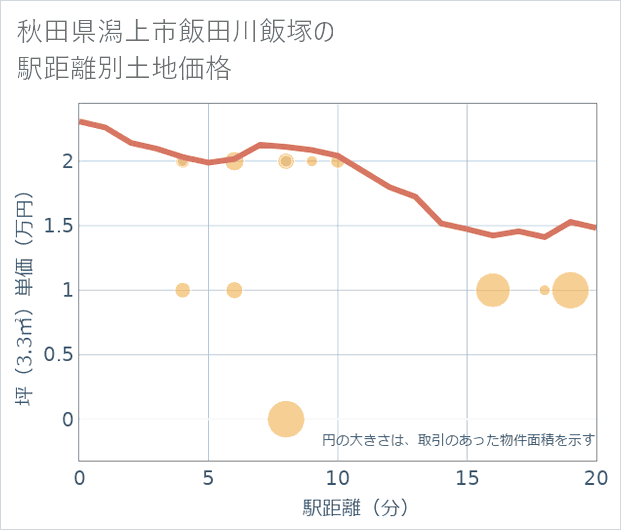 秋田県潟上市飯田川飯塚の徒歩距離別の土地坪単価
