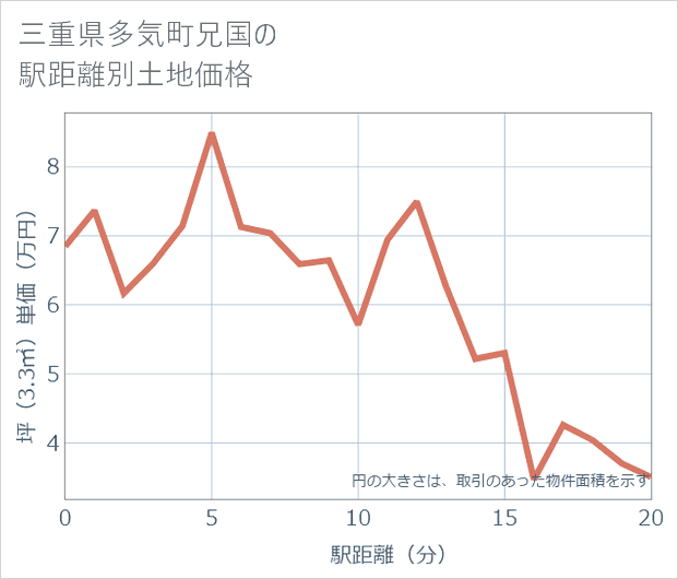 三重県多気町兄国の徒歩距離別の土地坪単価