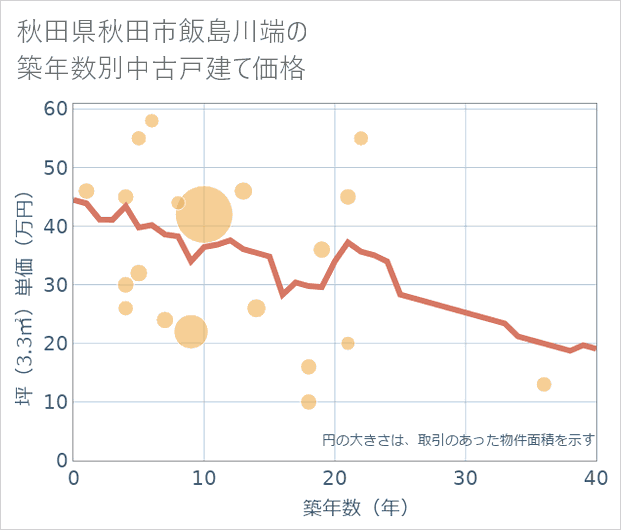 秋田県秋田市飯島川端の築年数別の中古戸建て坪単価