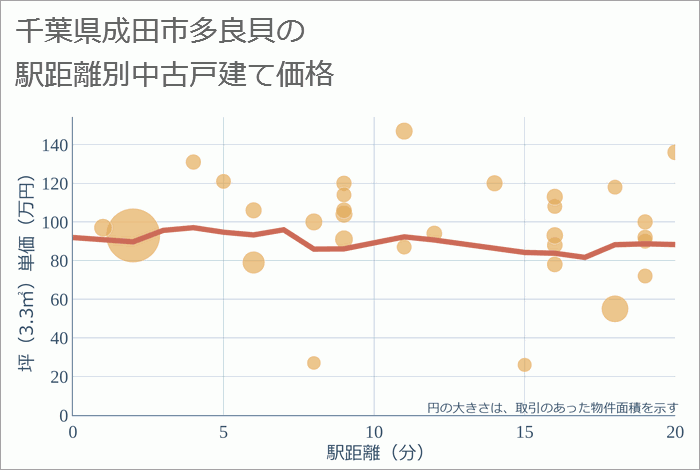 千葉県成田市多良貝の徒歩距離別の中古戸建て坪単価