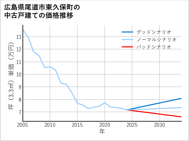 広島県尾道市東久保町の中古戸建て価格推移