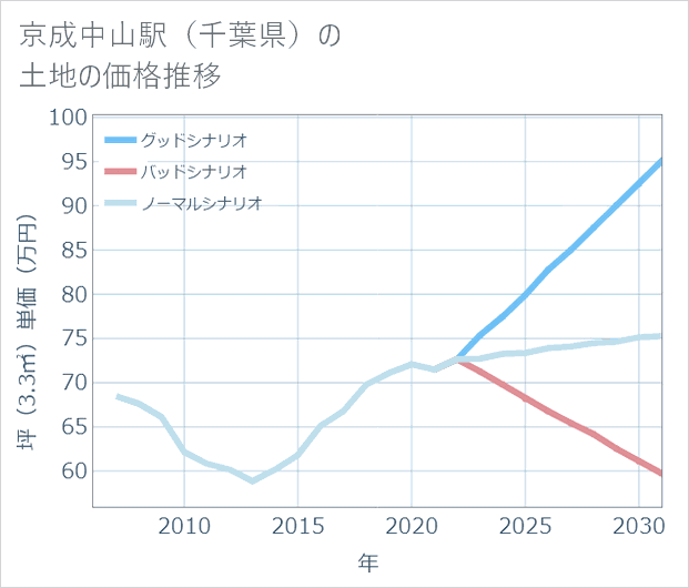 京成中山駅(千葉県)の土地価格推移