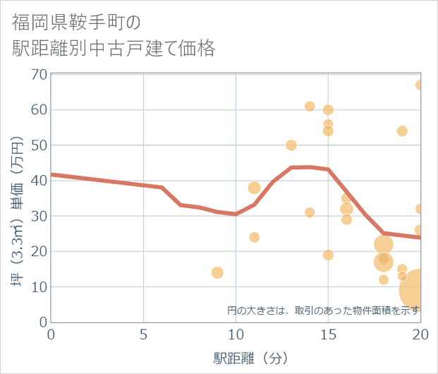 福岡県鞍手町の徒歩距離別の中古戸建て坪単価