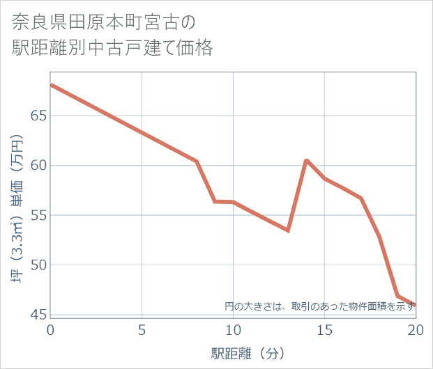 奈良県田原本町宮古の徒歩距離別の中古戸建て坪単価
