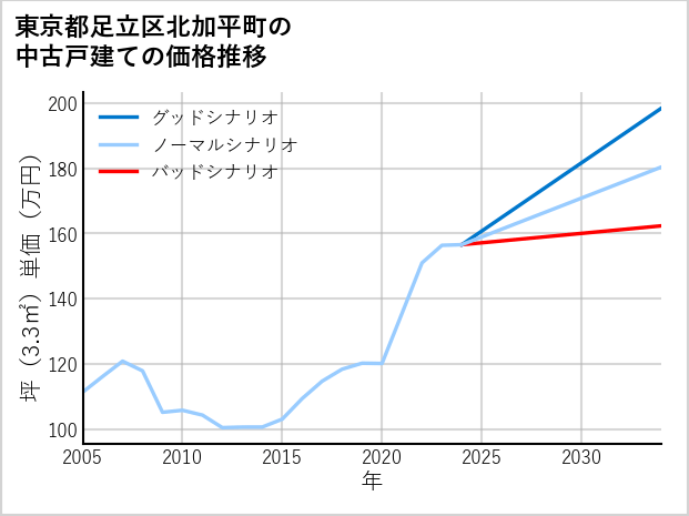 東京都足立区北加平町の中古戸建て価格推移