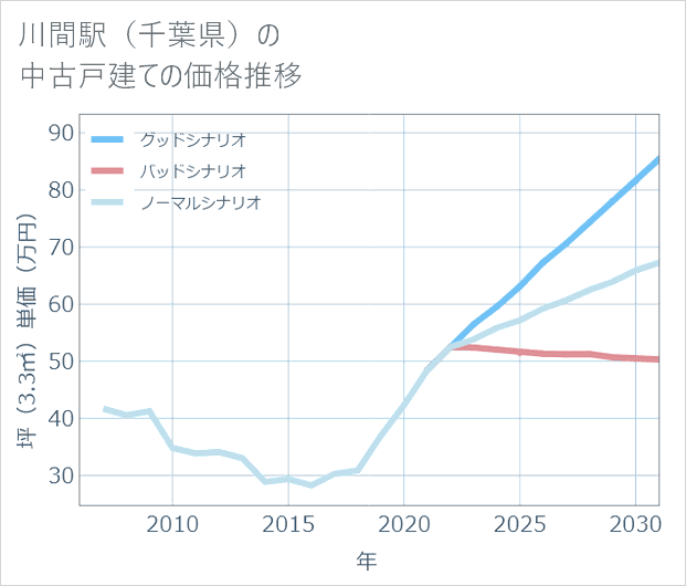 川間駅(千葉県)の中古戸建て価格推移