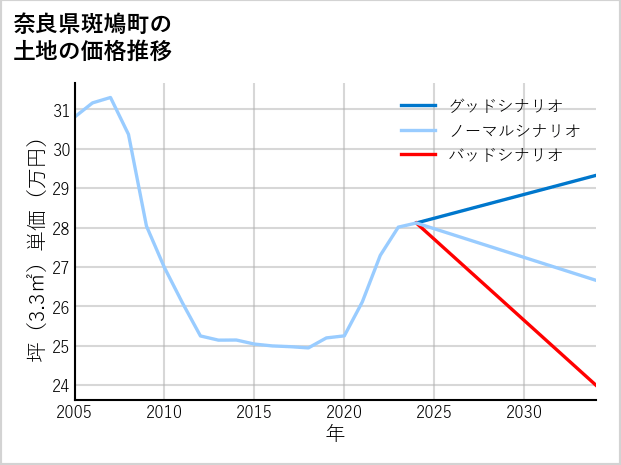 奈良県斑鳩町龍田北の土地価格推移