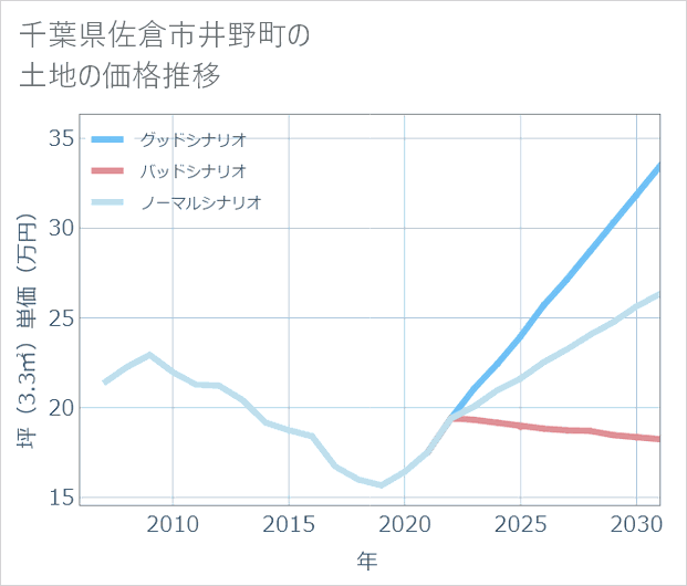 千葉県佐倉市井野町の土地価格推移