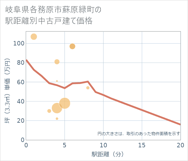 岐阜県各務原市蘇原緑町の徒歩距離別の中古戸建て坪単価