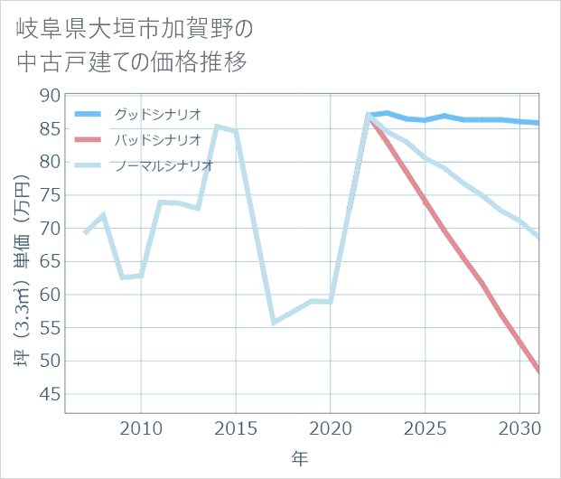 岐阜県大垣市加賀野の中古戸建て価格推移