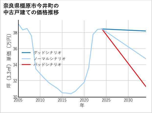 奈良県橿原市今井町の中古戸建て価格推移
