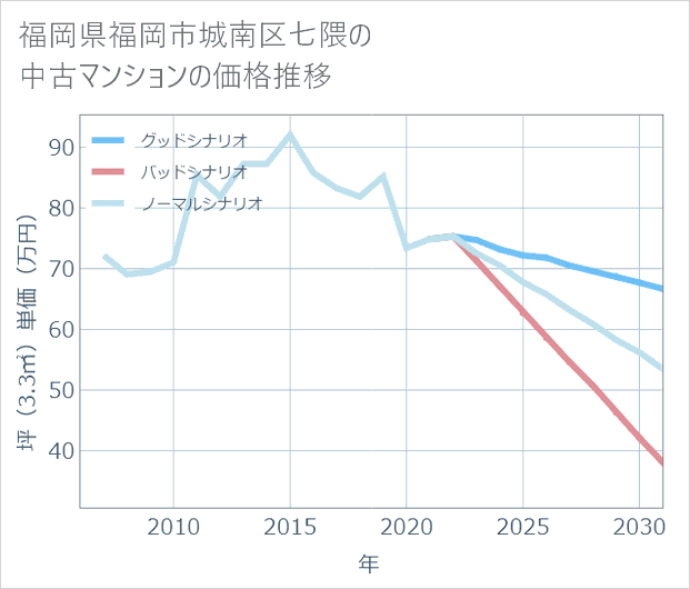 福岡県福岡市城南区七隈の中古マンション価格推移