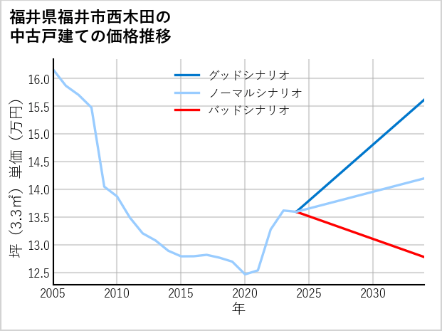福井県福井市西木田の中古戸建て価格推移
