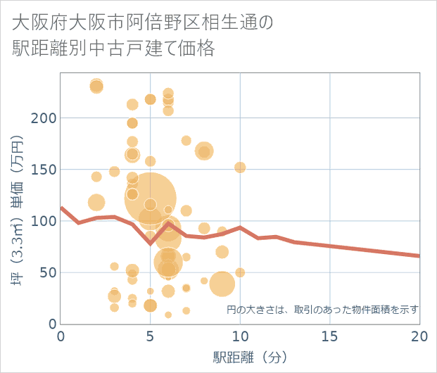 大阪府大阪市阿倍野区相生通の徒歩距離別の中古戸建て坪単価