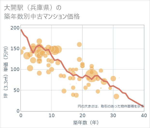 大開駅（兵庫県）の築年数別の中古マンション坪単価