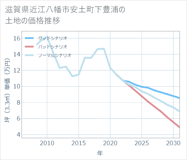 滋賀県近江八幡市安土町下豊浦の土地価格推移
