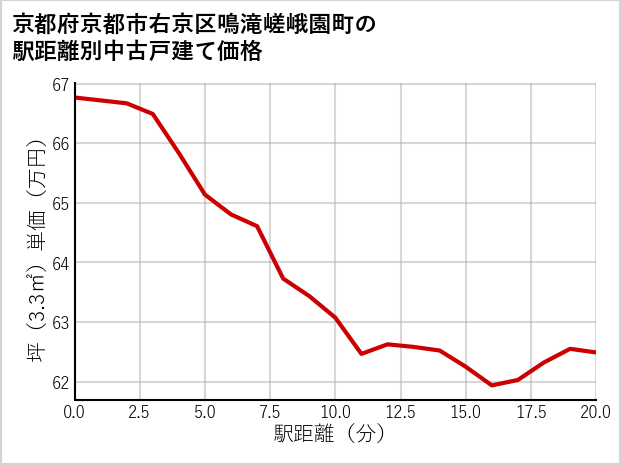 京都府京都市右京区鳴滝嵯峨園町の徒歩距離別の中古戸建て坪単価