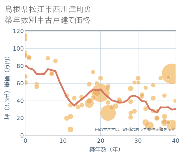 島根県松江市西川津町の築年数別の中古戸建て坪単価