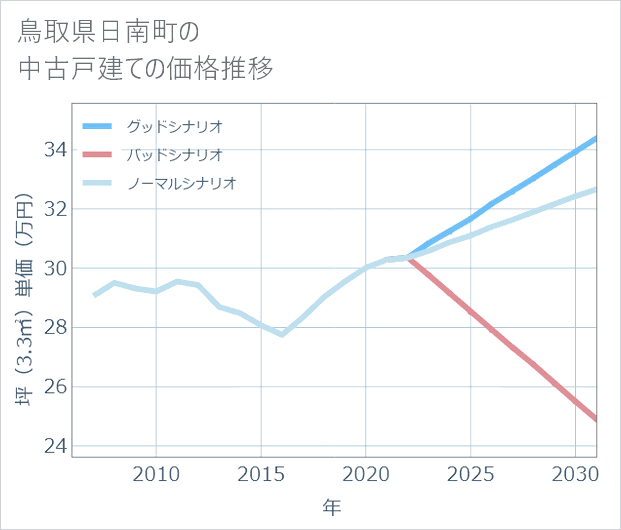 鳥取県日南町の中古戸建て価格推移