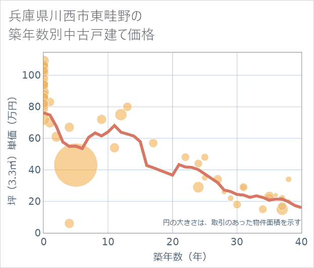 兵庫県川西市東畦野の築年数別の中古戸建て坪単価
