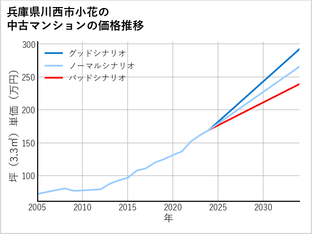 兵庫県川西市小花の中古マンション価格推移
