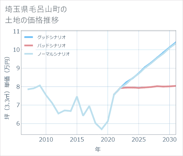 埼玉県毛呂山町の土地価格推移