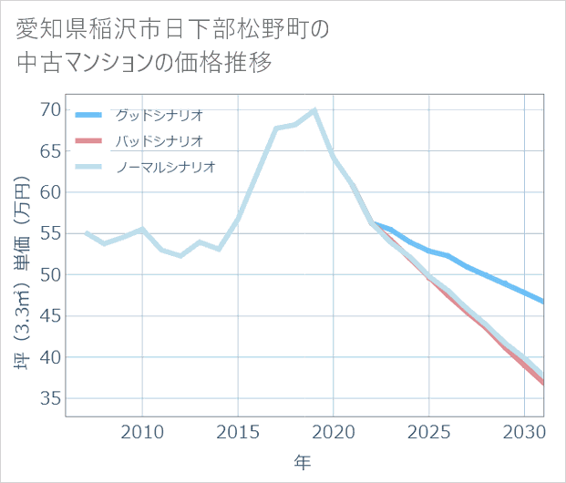 愛知県稲沢市日下部松野町の中古マンション価格推移