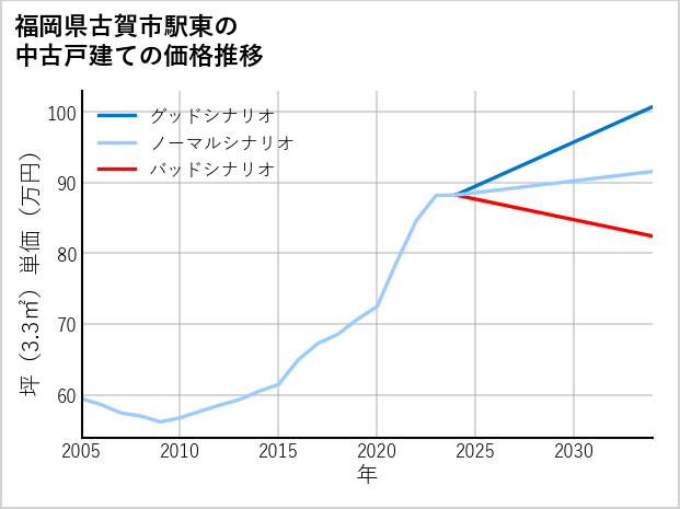 福岡県古賀市駅東の中古戸建て価格推移